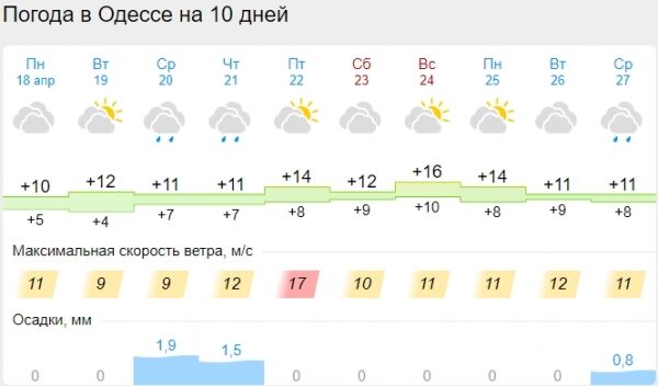 Синоптики сделали прогноз на Пасху: ждать ли потепление Синоптики сделали прогноз на Пасху: ждать ли потепление