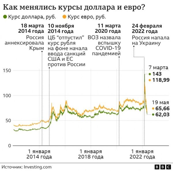 Доллар по 62 рубля, евро по 64,4. В чем секрет? И надолго ли это? Доллар по 62 рубля, евро по 64,4. В чем секрет? И надолго ли это?