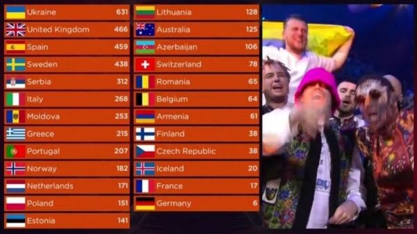 Украина выиграла «Евровидение», в тройке — Британия и Испания Украина выиграла «Евровидение», в тройке — Британия и Испания